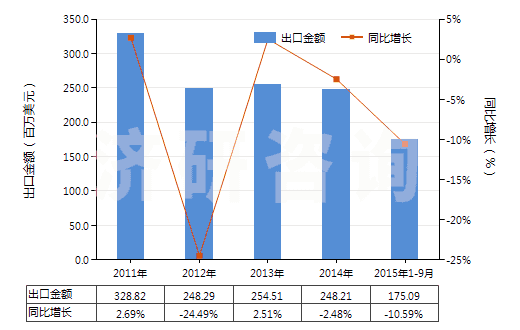 2011-2015年9月中國(guó)非零售純聚丙烯腈短纖多股紗線(包括纜線,純指按重量計(jì)聚丙烯腈或其變性短纖含量≥85%)(HS55093200)出口總額及增速統(tǒng)計(jì)